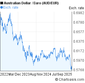 Aud Versus Euro Chart