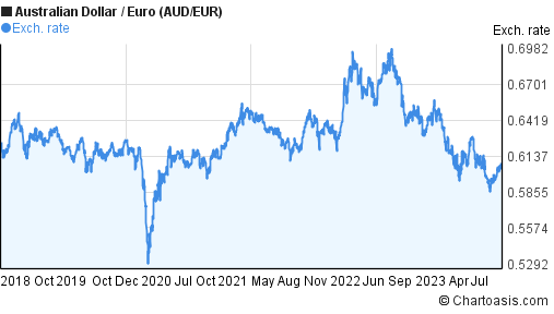 5 years Dollar-Euro (AUD/EUR) | Chartoasis.com