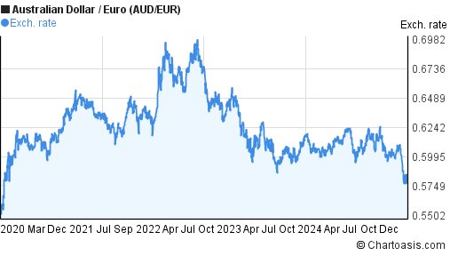 5 years Dollar-Euro (AUD/EUR) | Chartoasis.com