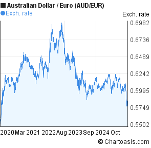 Aud Versus Euro Chart