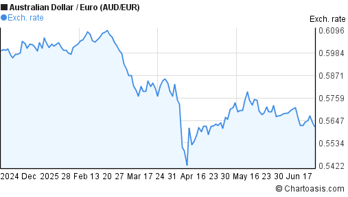 6 Months AUD EUR Chart Australian Dollar Euro Rates