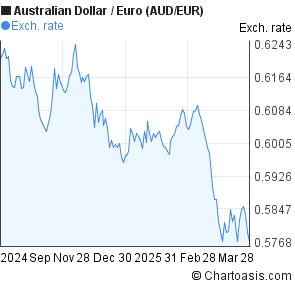 Aud Versus Euro Chart