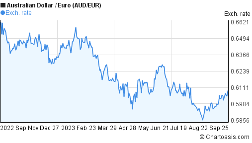 Australian Dollar-Euro (AUD/EUR) chart | Chartoasis.com