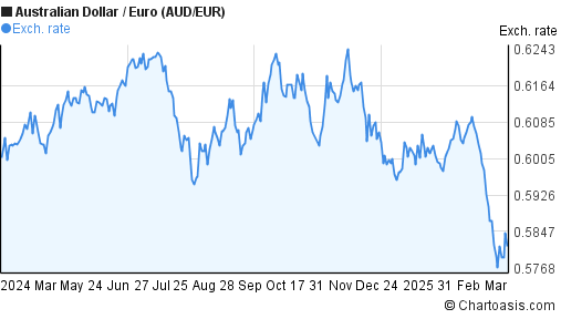 AUD EUR Chart Australian Dollar Euro Rates aud-to-eur-convert-track-chart-live-exchange-rates