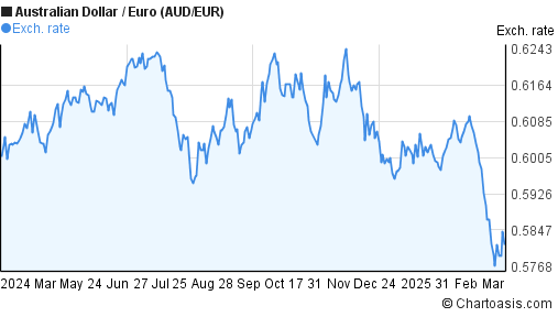 Kurs Dollar Euro Chart