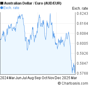 Aud Versus Euro Chart