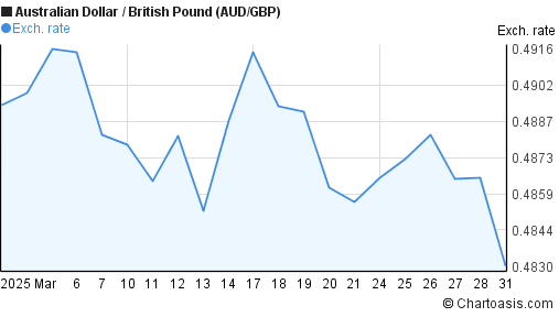 Aud Gbp Chart 20 Years