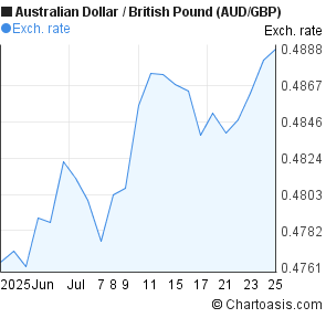 Australian Dollar to British Pound (AUD/GBP) 1 month forex chart