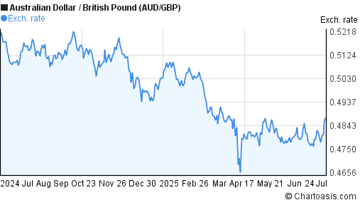 1 Year AUD GBP Chart Australian Dollar British Pound 1-year-aud-gbp-chart-australian-dollar-british-pound