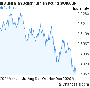 Aud Pound Chart