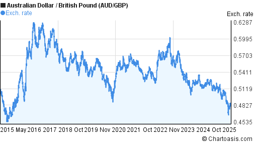 1 Australian Dollar To British Pound 1 Australian Dollar To British Pound