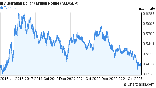 10 Years AUD GBP Chart Australian Dollar British Pound