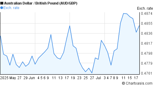 Australian Dollar to British Pound (AUD/GBP) 2 months forex chart