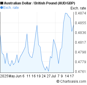 Australian Dollar to British Pound (AUD/GBP) 2 months forex chart