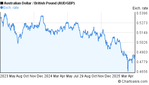 2 Years AUD GBP Chart Australian Dollar British Pound 2-years-aud-gbp-chart-australian-dollar-british-pound