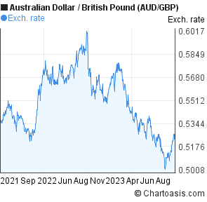 Aud Pound Chart