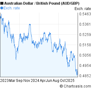 Australian Dollar Vs British Pound Chart