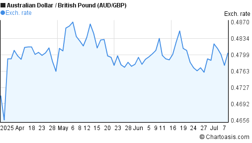 3-months-aud-gbp-chart-australian-dollar-british-pound