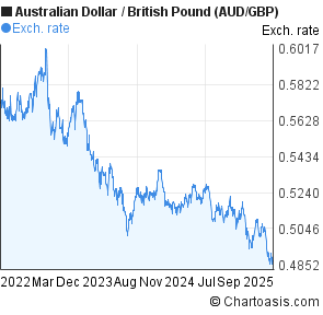 Aud Vs Gbp Chart