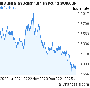 Australian Dollar to British Pound (AUD/GBP) 5 years forex chart