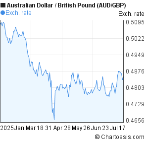 Australian Dollar to British Pound (AUD/GBP) 6 months forex chart