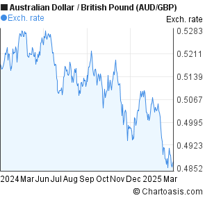 Aud Vs Gbp Chart