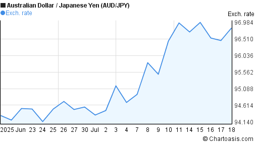 Australian Dollar to Japanese Yen (AUD/JPY) 1 month forex chart