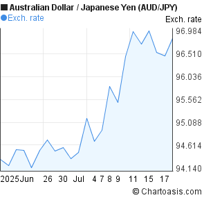Australian Dollar to Japanese Yen (AUD/JPY) 1 month forex chart