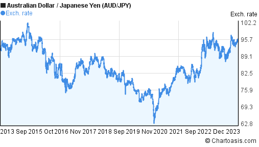 Jpy To Aud Chart