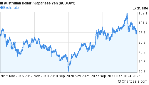 Jpy To Aud Chart