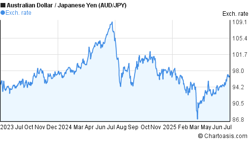 Australian Dollar to Japanese Yen (AUD/JPY) 2 years forex chart