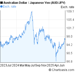 Australian Dollar to Japanese Yen (AUD/JPY) 2 years forex chart