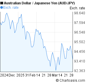 Aud Jpy Chart