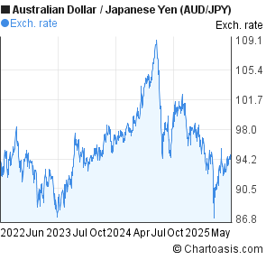 Aud Jpy 3 Years Chart - 