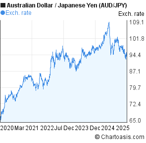 Jpy To Aud Chart