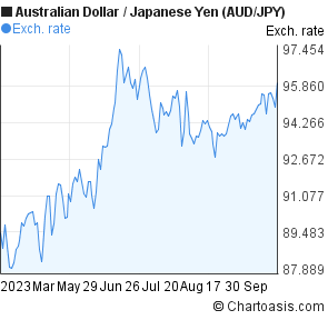 Aud Jpy 6 Months Chart - 