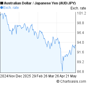 Aud Jpy 6 Months Chart - 