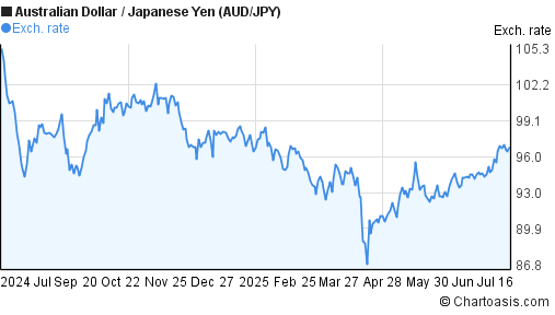 Australian Dollar to Japanese Yen (AUD/JPY) forex chart