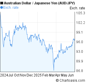 Australian Dollar to Japanese Yen (AUD/JPY) forex chart