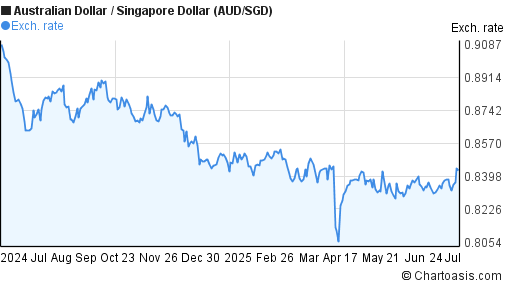 1 Year AUD SGD Chart Australian Dollar Singapore Dollar 1-year-aud-sgd-chart-australian-dollar-singapore-dollar
