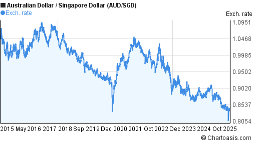 10 Years AUD SGD Chart Australian Dollar Singapore Dollar 10-years-aud-sgd-chart-australian-dollar-singapore-dollar