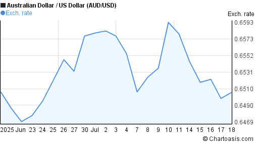 Australian Dollar to US Dollar (AUD/USD) 1 month forex chart