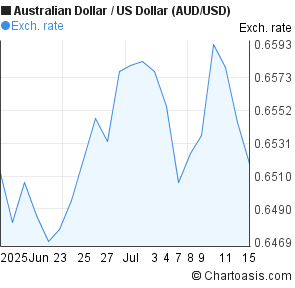Forex chart australian dollar us dolar