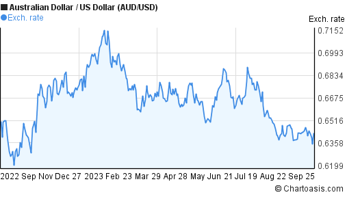 Aud To Usd Chart 1 Year
