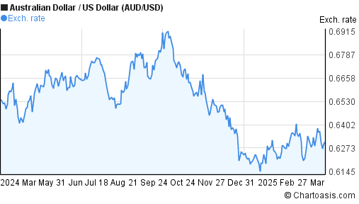 Us To Aud Chart