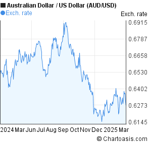 Aud Usd Rate Chart