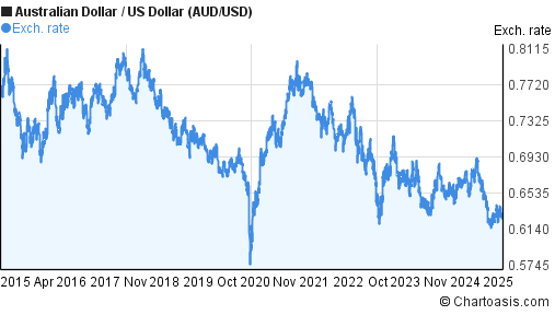 10 years AUD/USD chart. Australian Dollar-US Dollar ...