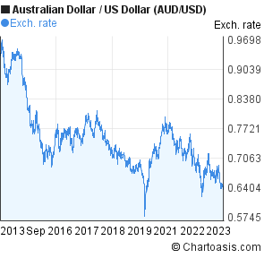 Us To Aud Chart