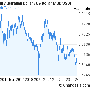 Us To Aud Chart