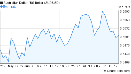 Australian Dollar to US Dollar (AUD/USD) 2 months forex chart